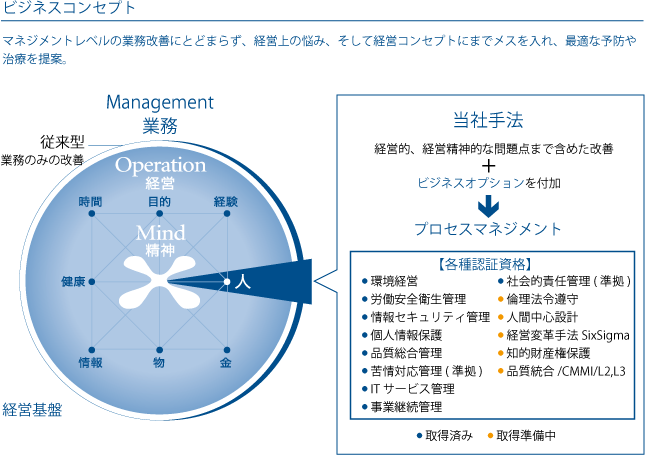 ビジネスコンセプト
