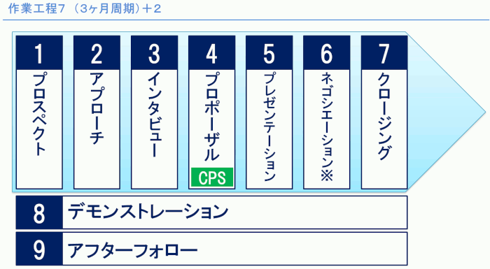 作業工程7(3ヶ月周期)+2