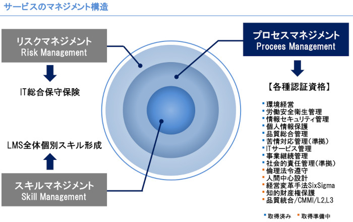 サービスのマネジメント構造